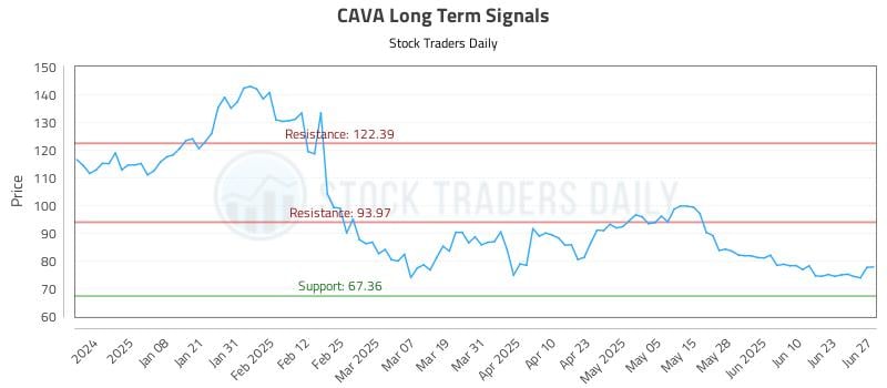 CAVA Long Term Analysis for June 29 2025 CAVA Long Term Analysis for June 29 2025