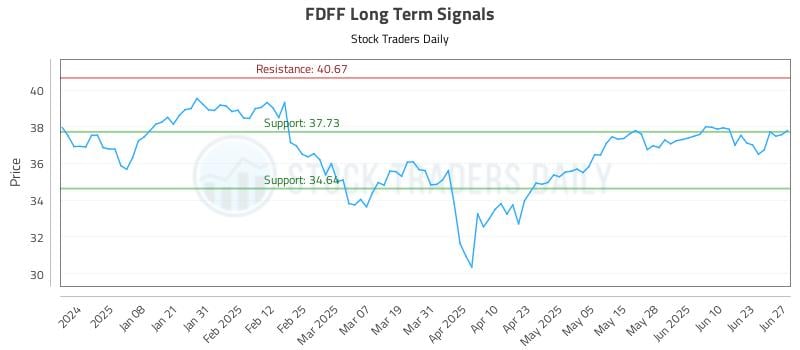 FDFF Long Term Analysis for June 29 2025 FDFF Long Term Analysis for June 29 2025