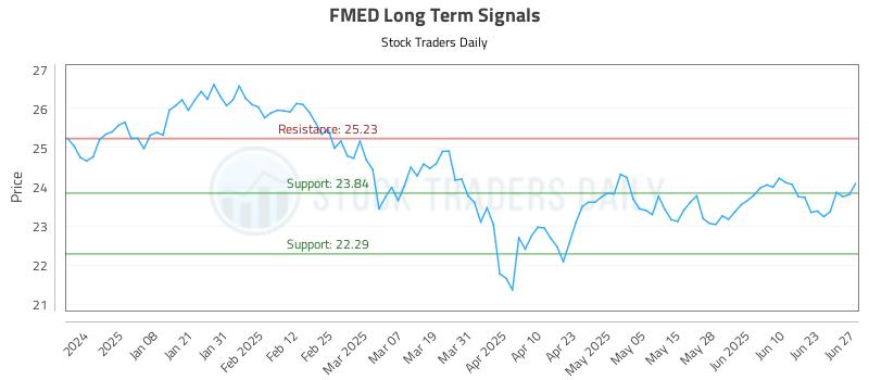 FMED Long Term Analysis for June 29 2025