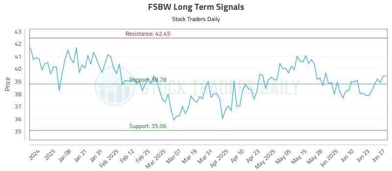 FSBW Long Term Analysis for June 29 2025