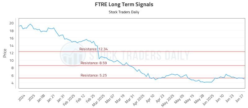 FTRE Long Term Analysis for June 29 2025 FTRE Long Term Analysis for June 29 2025
