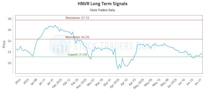 HNVR Long Term Analysis for June 29 2025