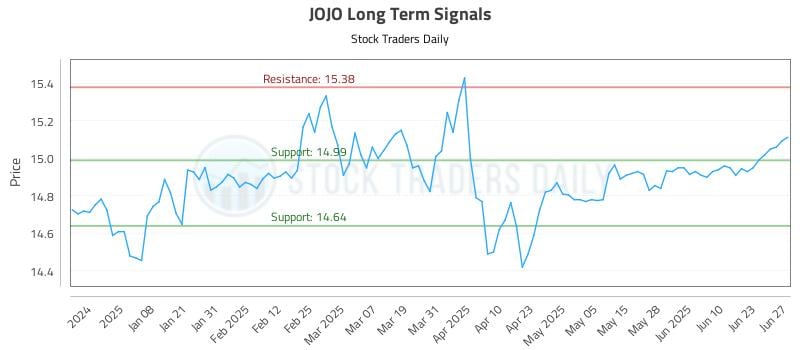 JOJO Long Term Analysis for June 29 2025