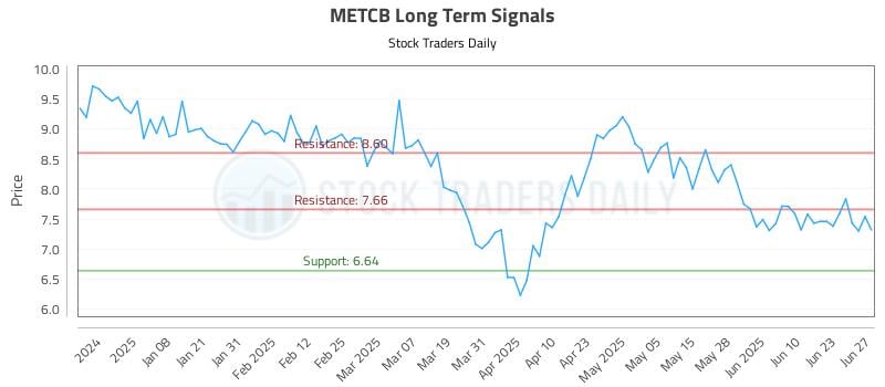 METCB Long Term Analysis for June 29 2025 METCB Long Term Analysis for June 29 2025