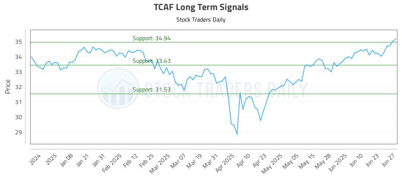 TCAF Long Term Analysis for June 29 2025 TCAF Long Term Analysis for June 29 2025