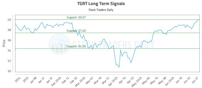 TGRT Long Term Analysis for June 29 2025 TGRT Long Term Analysis for June 29 2025