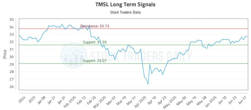 TMSL Long Term Analysis for June 29 2025 TMSL Long Term Analysis for June 29 2025