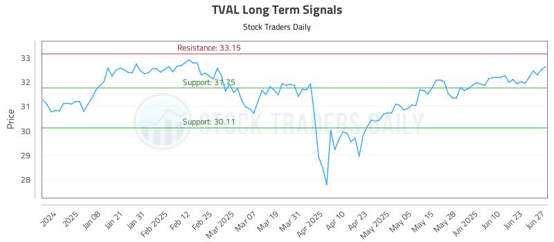 TVAL Long Term Analysis for June 29 2025 TVAL Long Term Analysis for June 29 2025