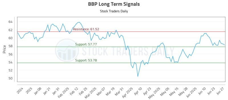BBP Long Term Analysis for June 29 2025 BBP Long Term Analysis for June 29 2025