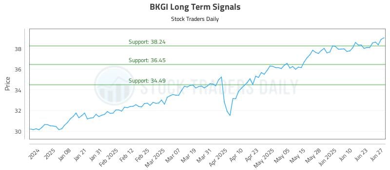 BKGI Long Term Analysis for June 29 2025 BKGI Long Term Analysis for June 29 2025