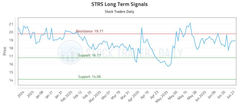 STRS Long Term Analysis for June 29 2025