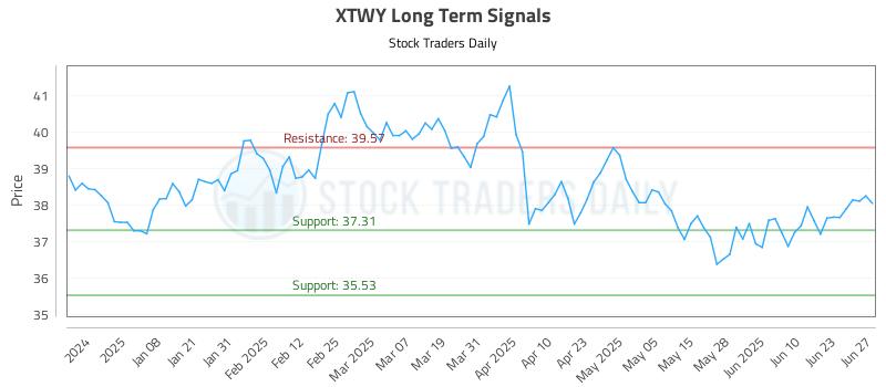 XTWY Long Term Analysis for June 29 2025 XTWY Long Term Analysis for June 29 2025