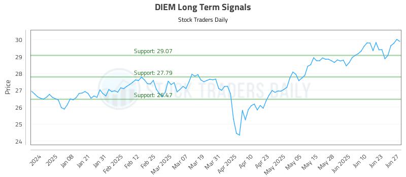 DIEM Long Term Analysis for June 29 2025 DIEM Long Term Analysis for June 29 2025