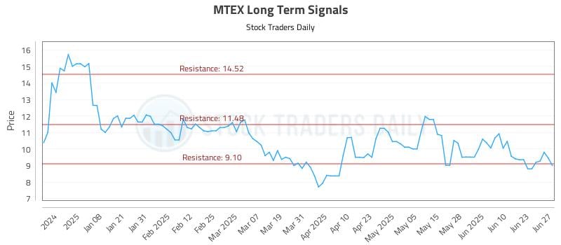 MTEX Long Term Analysis for June 29 2025