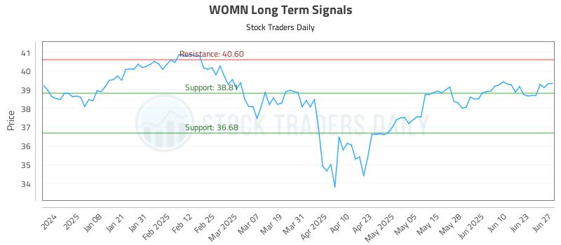 WOMN Long Term Analysis for June 29 2025 WOMN Long Term Analysis for June 29 2025