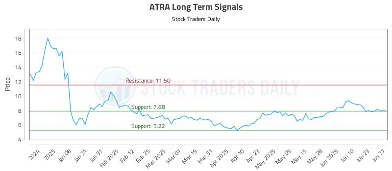 ATRA Long Term Analysis for June 29 2025