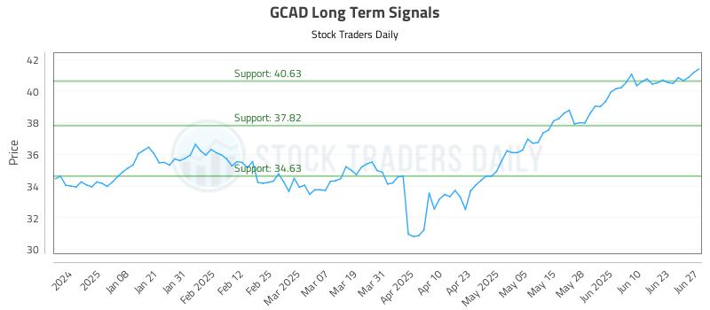 GCAD Long Term Analysis for June 29 2025 GCAD Long Term Analysis for June 29 2025