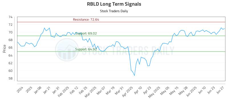 RBLD Long Term Analysis for June 29 2025 RBLD Long Term Analysis for June 29 2025