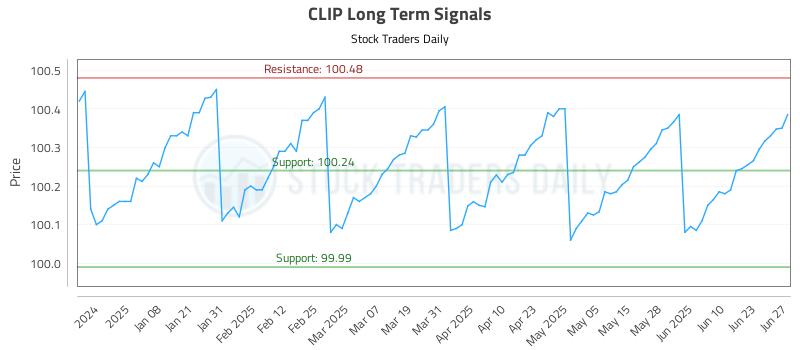 CLIP Long Term Analysis for June 29 2025