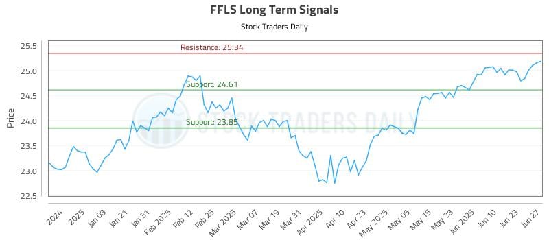 FFLS Long Term Analysis for June 29 2025 FFLS Long Term Analysis for June 29 2025