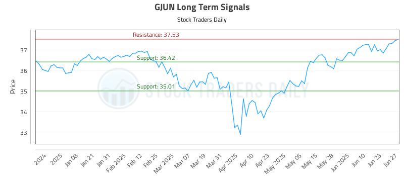 GJUN Long Term Analysis for June 29 2025