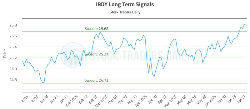 IBDY Long Term Analysis for June 29 2025 IBDY Long Term Analysis for June 29 2025