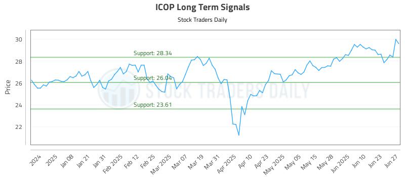 ICOP Long Term Analysis for June 29 2025 ICOP Long Term Analysis for June 29 2025