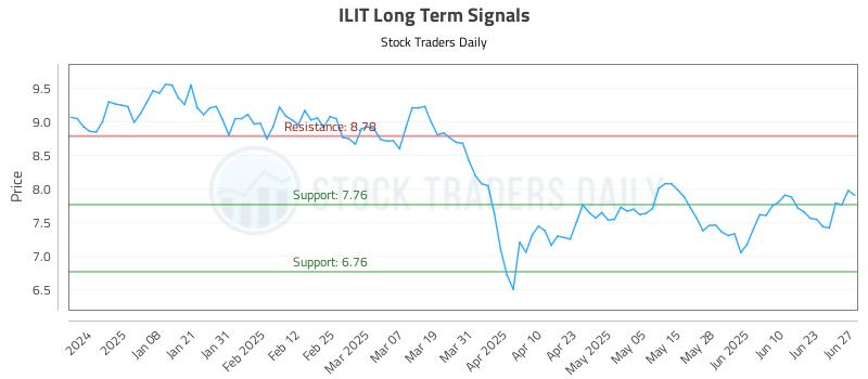 ILIT Long Term Analysis for June 29 2025