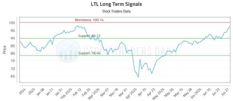LTL Long Term Analysis for June 29 2025
