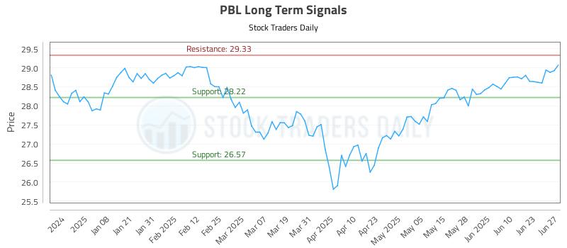 PBL Long Term Analysis for June 29 2025