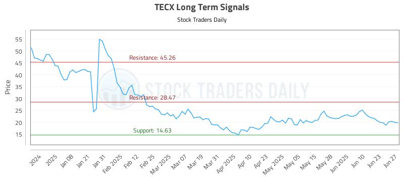 TECX Long Term Analysis for June 29 2025 TECX Long Term Analysis for June 29 2025
