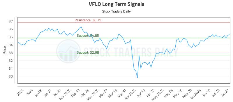 VFLO Long Term Analysis for June 29 2025 VFLO Long Term Analysis for June 29 2025