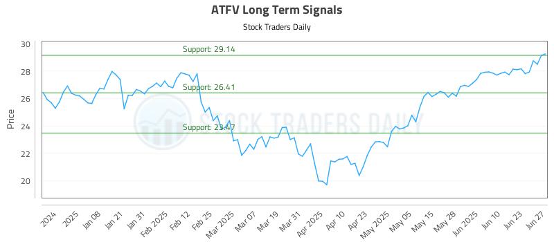 ATFV Long Term Analysis for June 29 2025