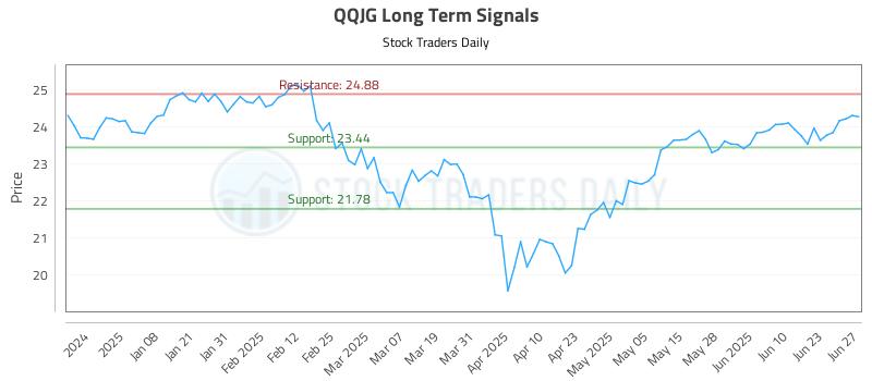 QQJG Long Term Analysis for June 29 2025 QQJG Long Term Analysis for June 29 2025