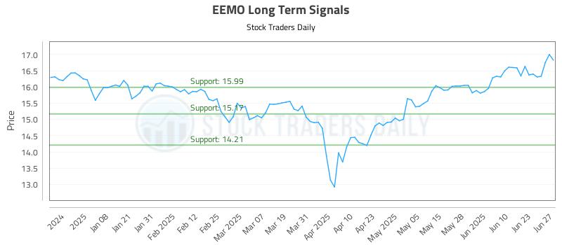 EEMO Long Term Analysis for June 29 2025 EEMO Long Term Analysis for June 29 2025