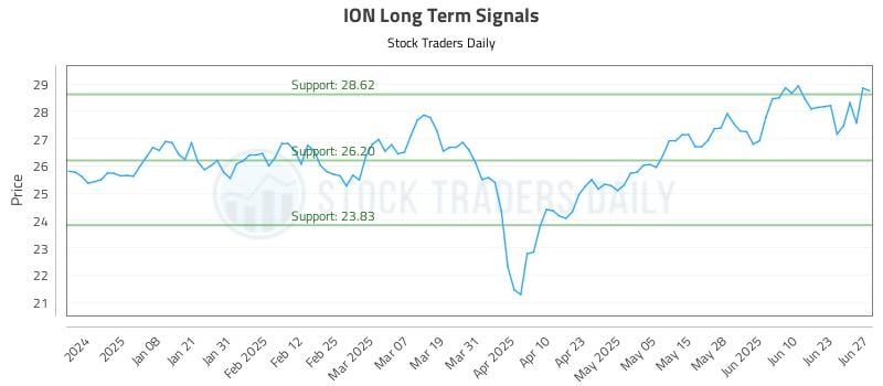 ION Long Term Analysis for June 29 2025 ION Long Term Analysis for June 29 2025