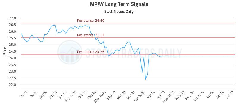 MPAY Long Term Analysis for June 29 2025