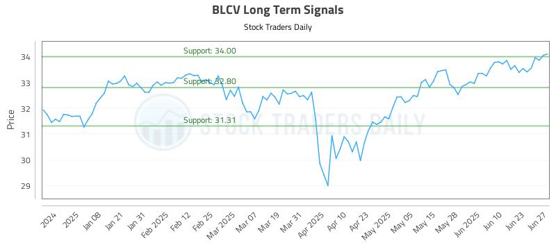 BLCV Long Term Analysis for June 29 2025 BLCV Long Term Analysis for June 29 2025