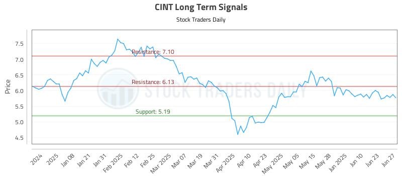 CINT Long Term Analysis for June 29 2025 CINT Long Term Analysis for June 29 2025
