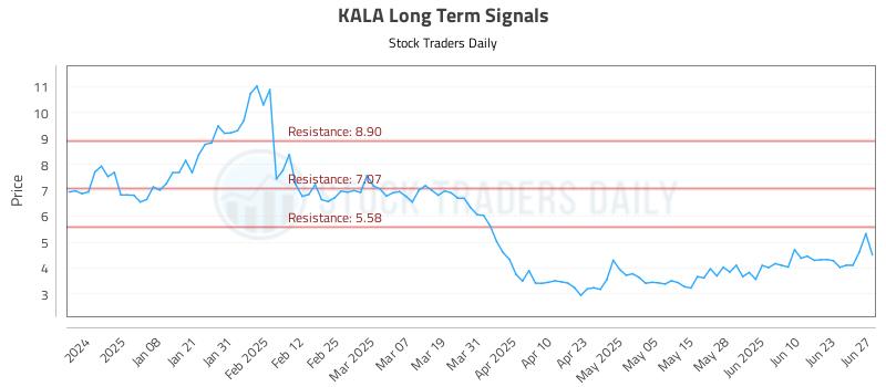 KALA Long Term Analysis for June 29 2025