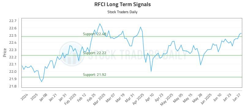 RFCI Long Term Analysis for June 29 2025