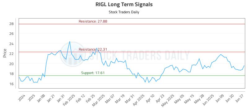 RIGL Long Term Analysis for June 29 2025