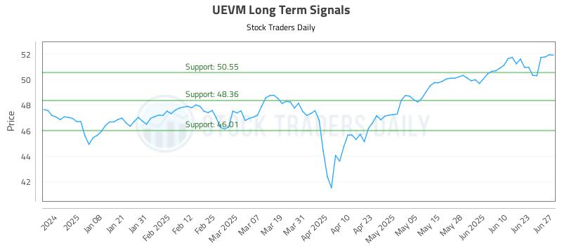 UEVM Long Term Analysis for June 29 2025