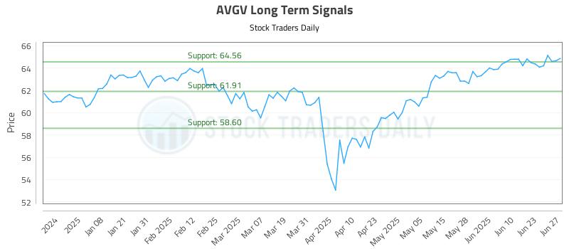 AVGV Long Term Analysis for June 29 2025 AVGV Long Term Analysis for June 29 2025