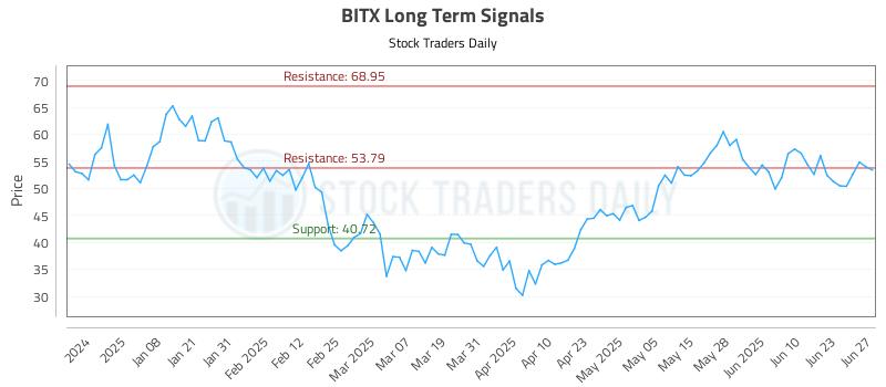 BITX Long Term Analysis for June 29 2025 BITX Long Term Analysis for June 29 2025