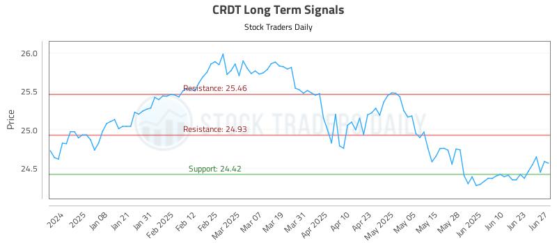 CRDT Long Term Analysis for June 29 2025 CRDT Long Term Analysis for June 29 2025