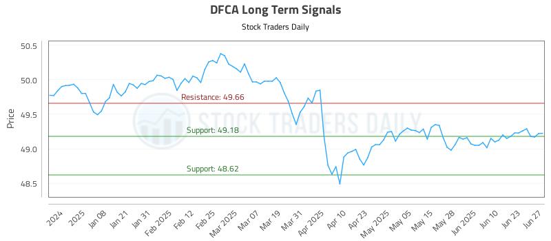 DFCA Long Term Analysis for June 29 2025