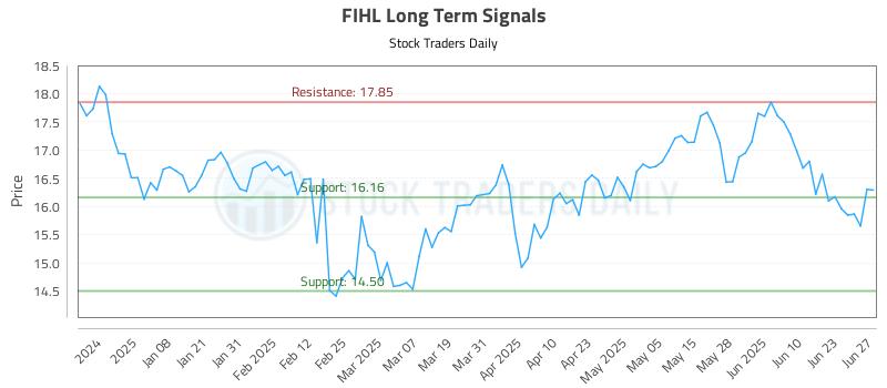 FIHL Long Term Analysis for June 29 2025 FIHL Long Term Analysis for June 29 2025
