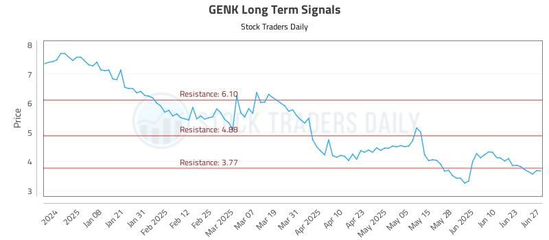 GENK Long Term Analysis for June 29 2025 GENK Long Term Analysis for June 29 2025