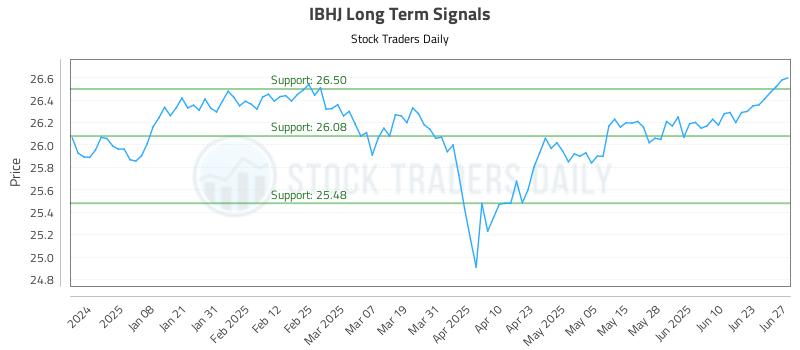 IBHJ Long Term Analysis for June 29 2025